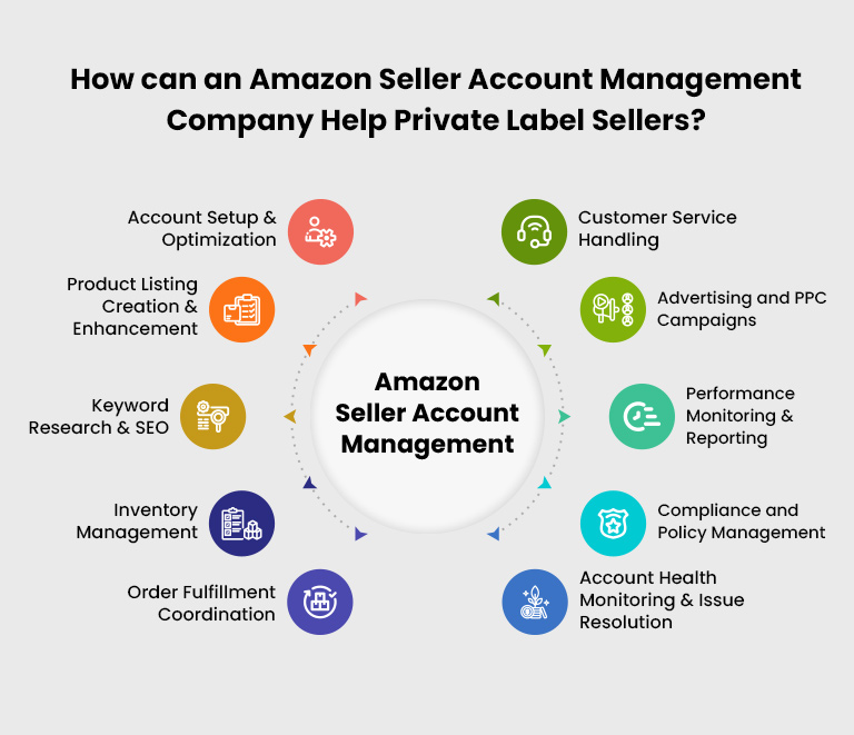 Amazon Seller Account Management Company