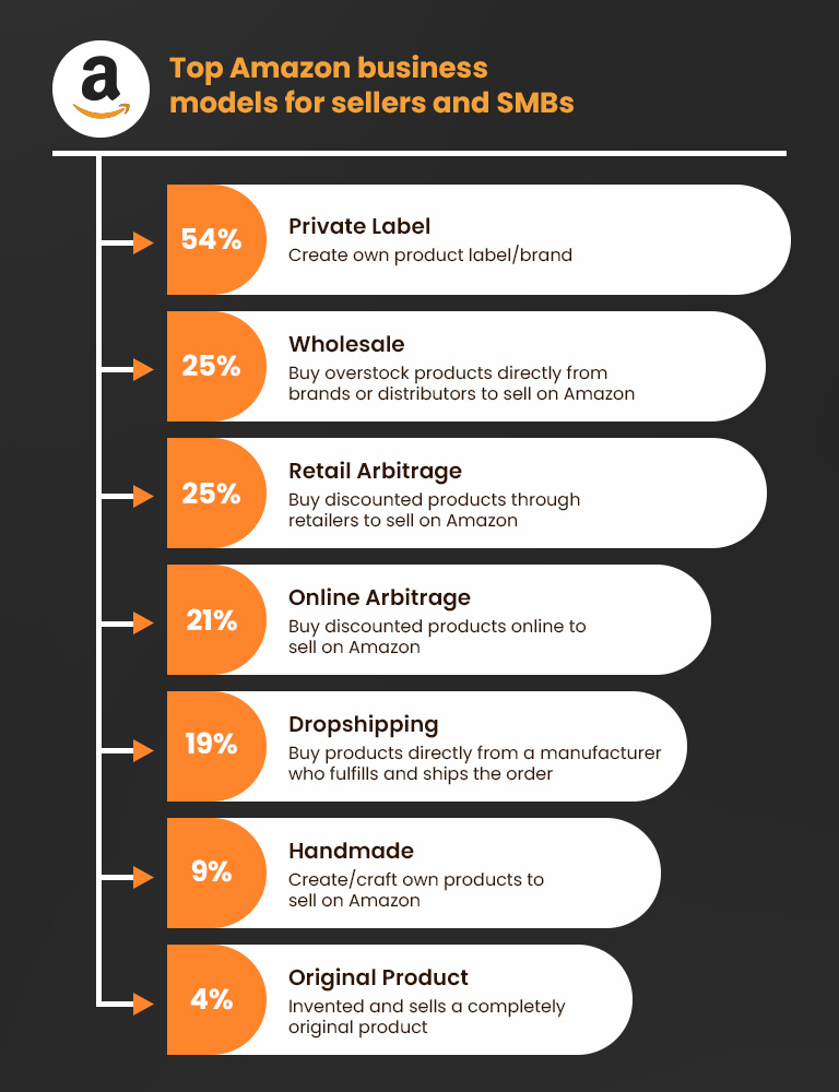 Amazon business models